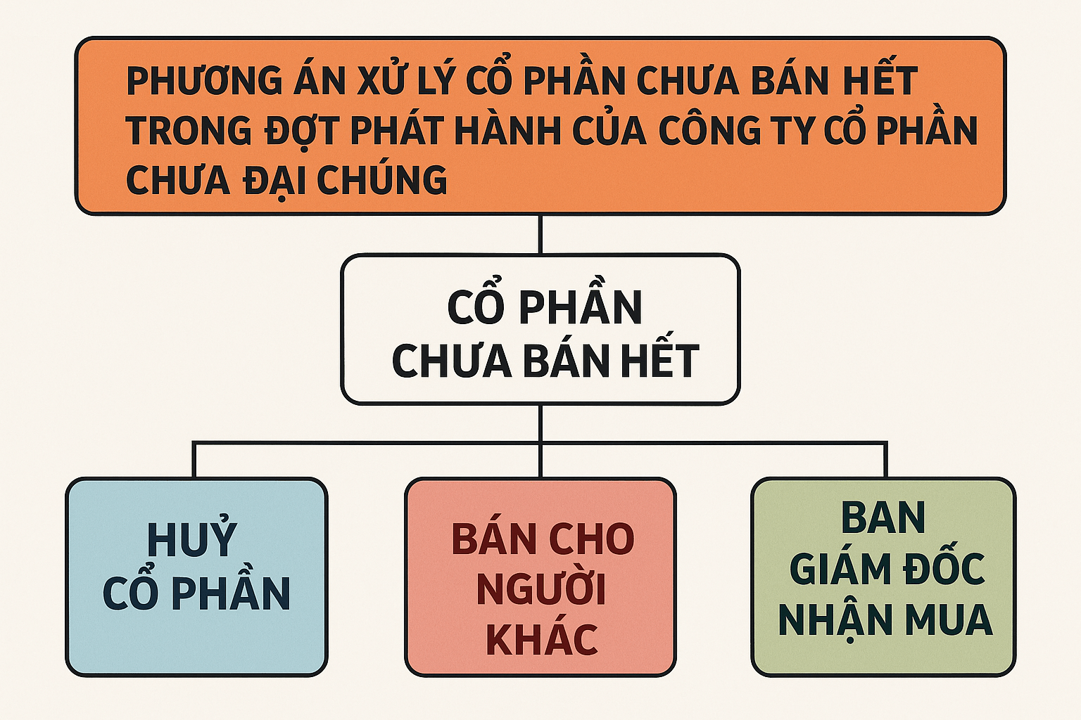 Phương án xử lý cổ phần chưa bán hết trong đợt phát hành của công ty cổ phần chưa đại chúng