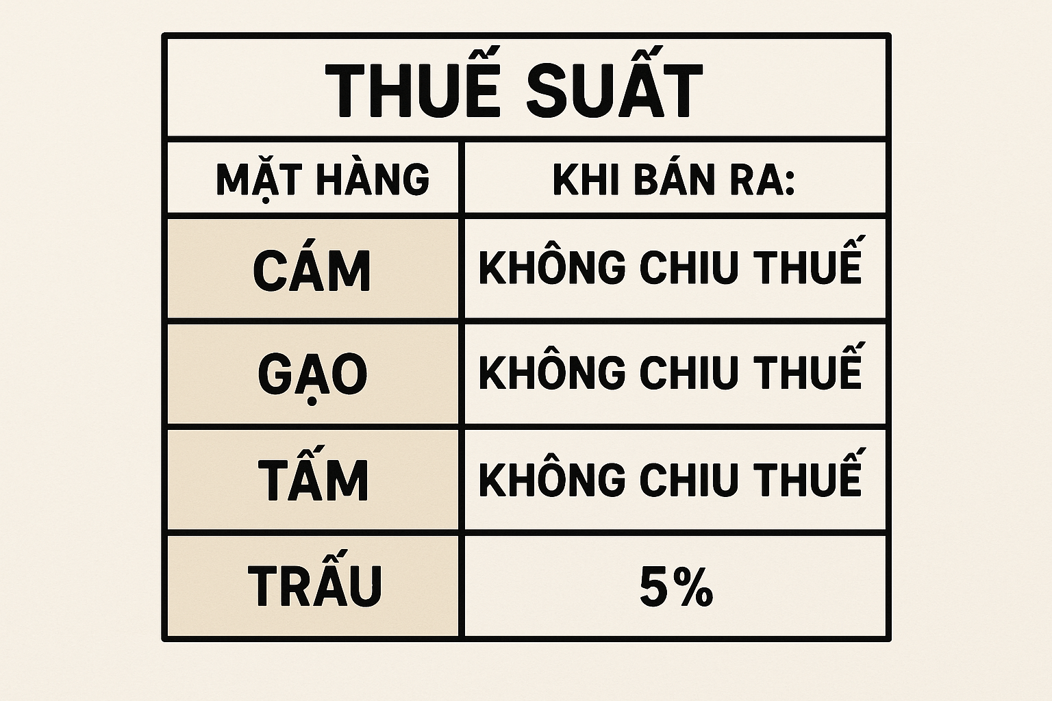 Thuế Suất Mặt Hàng Cám, Gạo, Tấm, Trấu Khi Bán Ra: Đối Tượng Không Chịu Thuế và Chịu Thuế Bao Nhiêu %?