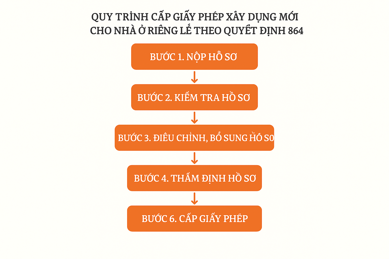 Quy trình cấp giấy phép xây dựng mới cho nhà ở riêng lẻ theo Quyết định 864 như thế nào?