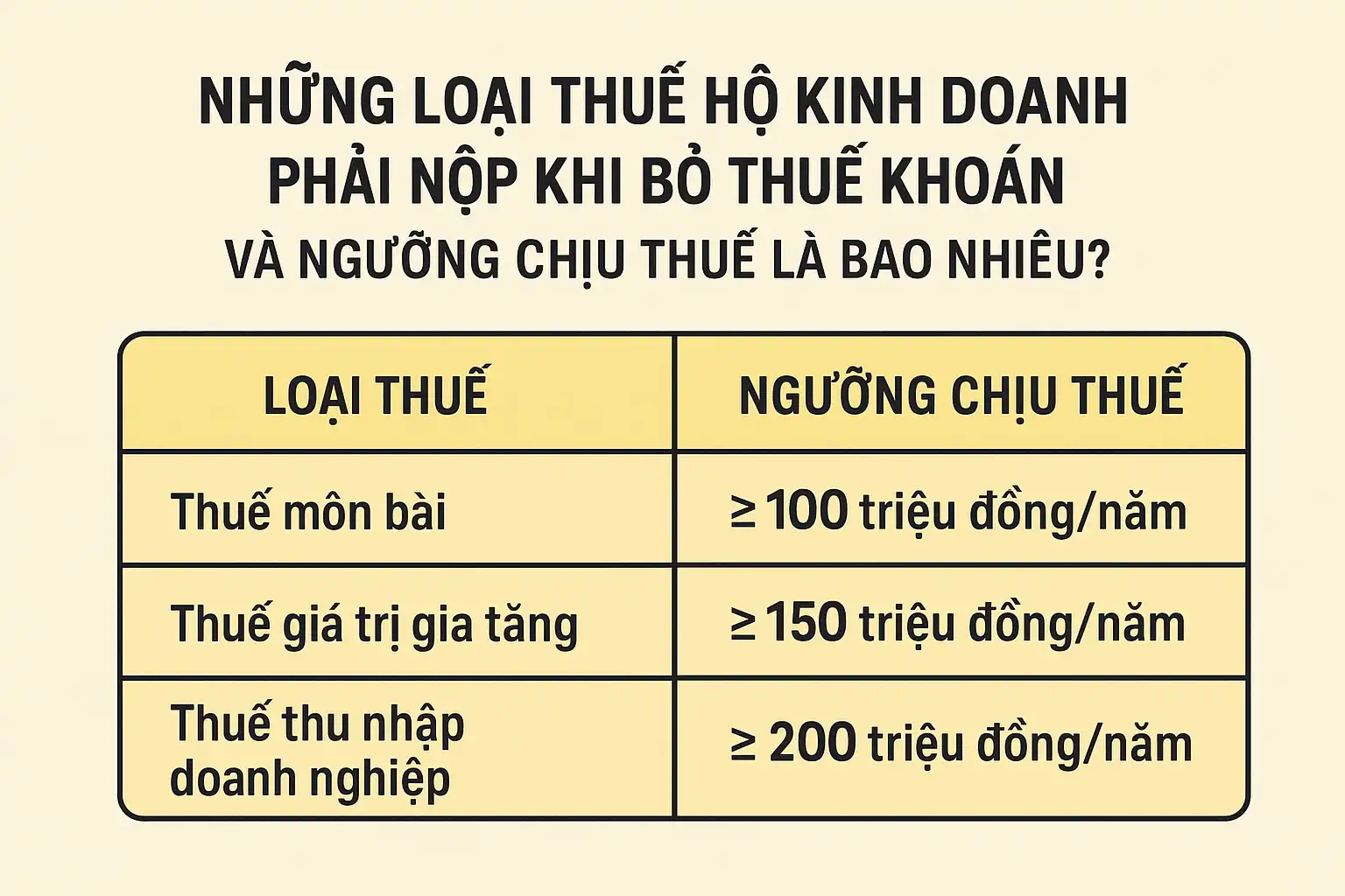 Những loại thuế nào hộ kinh doanh phải nộp khi bỏ thuế khoán và ngưỡng chịu thuế là bao nhiêu?