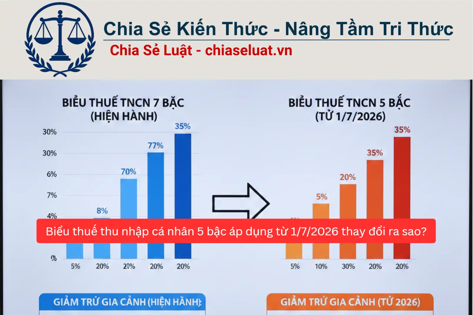 Biểu thuế thu nhập cá nhân 5 bậc áp dụng từ 1/7/2026 thay đổi ra sao?