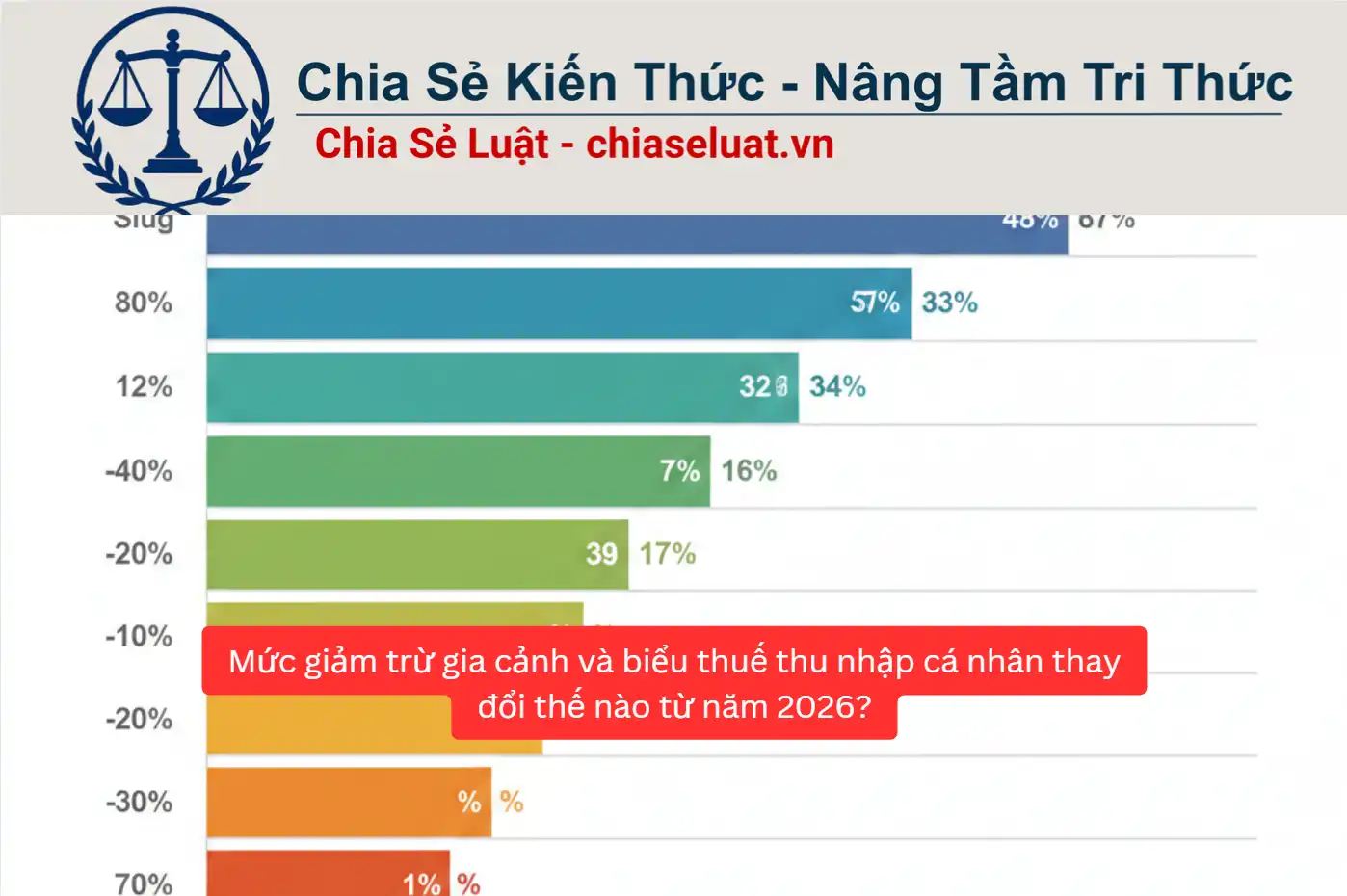 Mức giảm trừ gia cảnh và biểu thuế thu nhập cá nhân thay đổi thế nào từ năm 2026?
